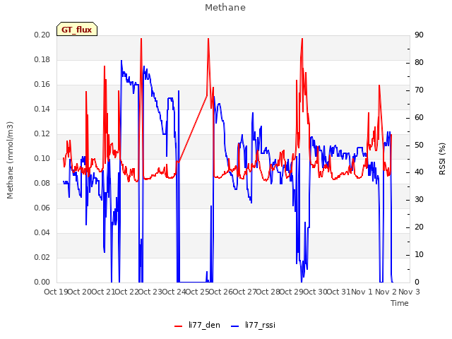 plot of Methane