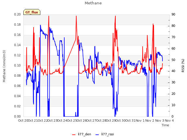 plot of Methane