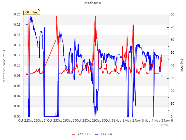 plot of Methane