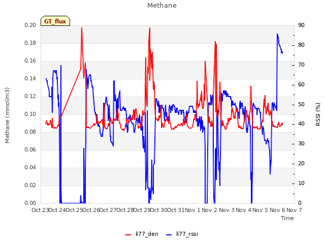 plot of Methane