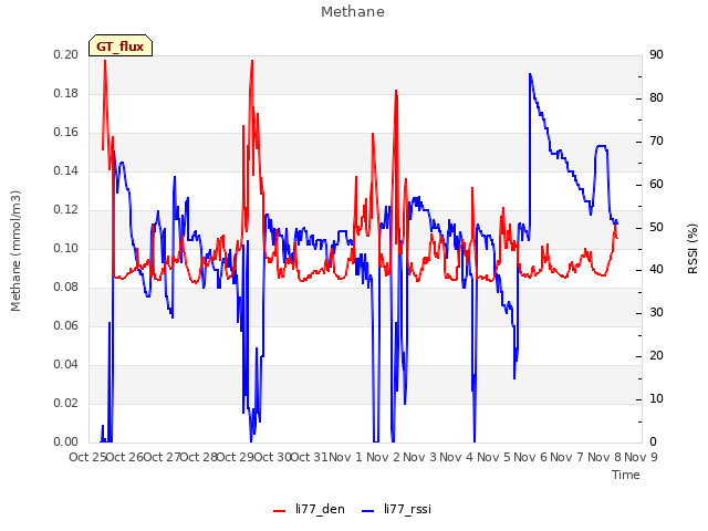 plot of Methane