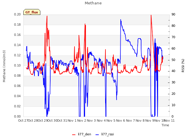 plot of Methane