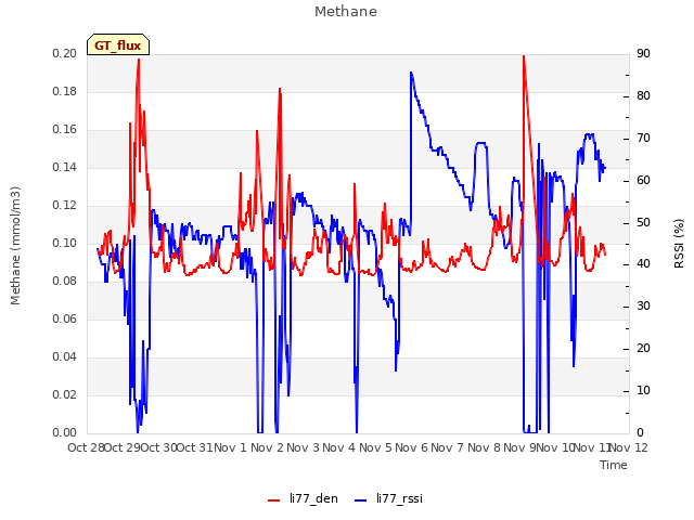 plot of Methane