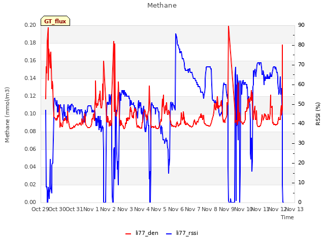 plot of Methane