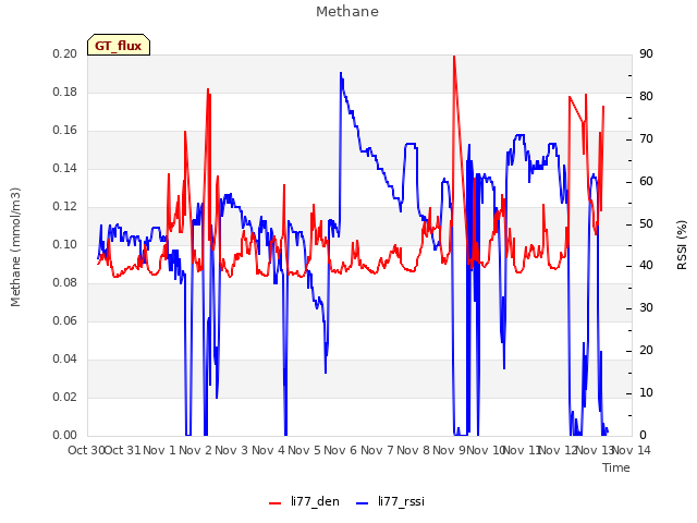 plot of Methane