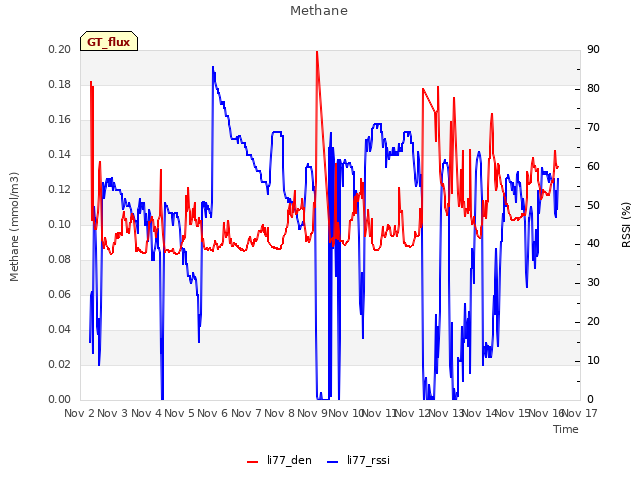 plot of Methane