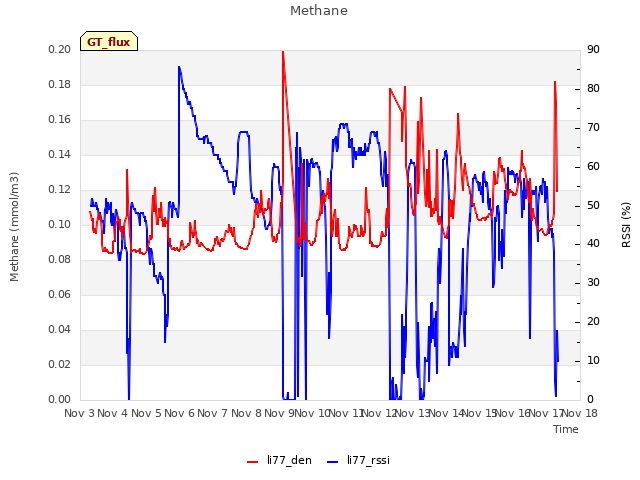 plot of Methane