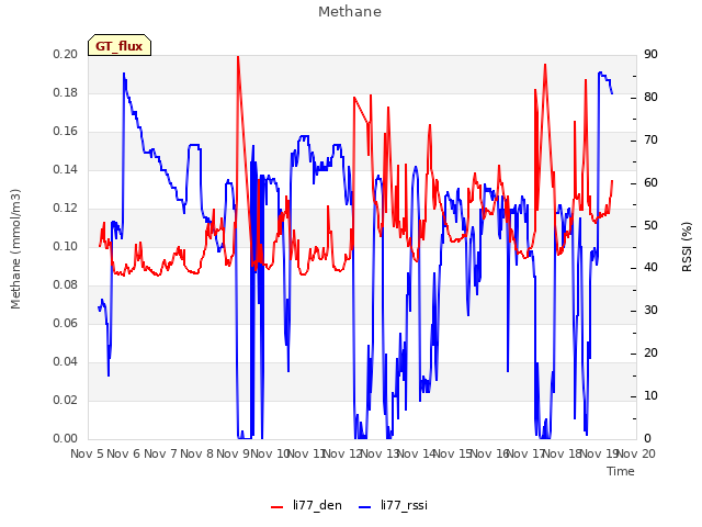 plot of Methane