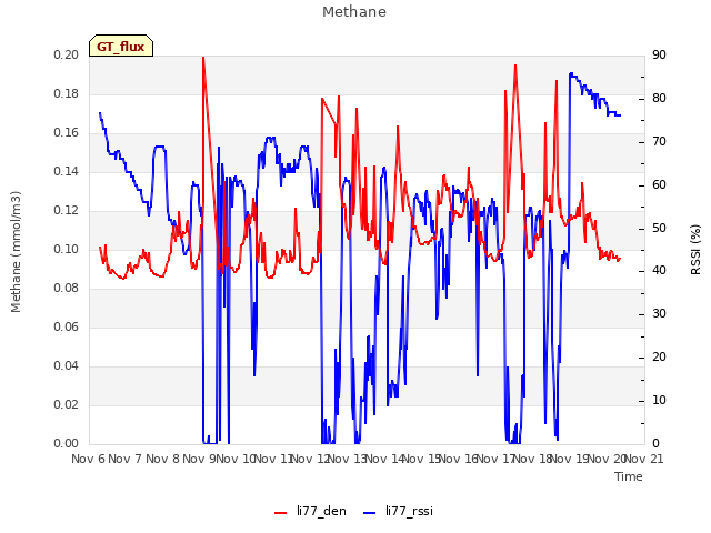 plot of Methane