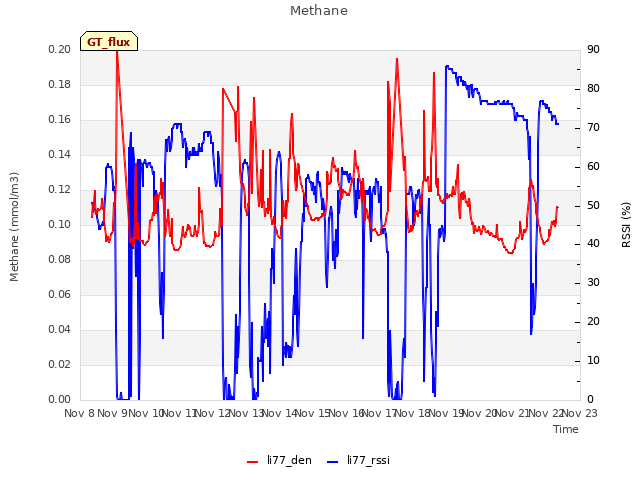 plot of Methane