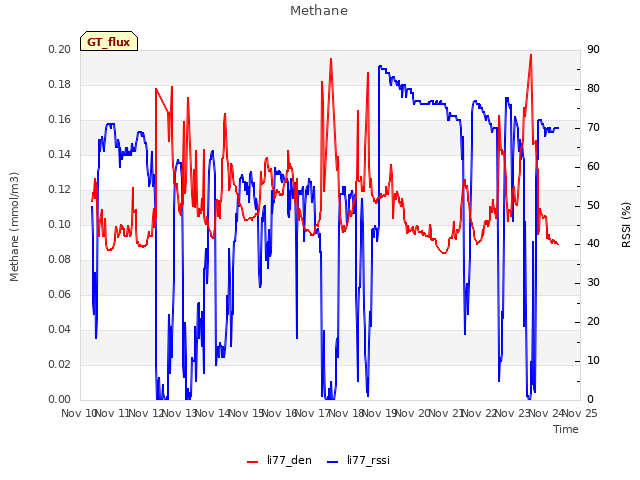 plot of Methane