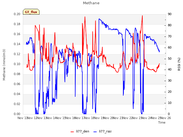 plot of Methane