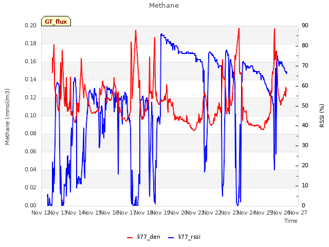 plot of Methane