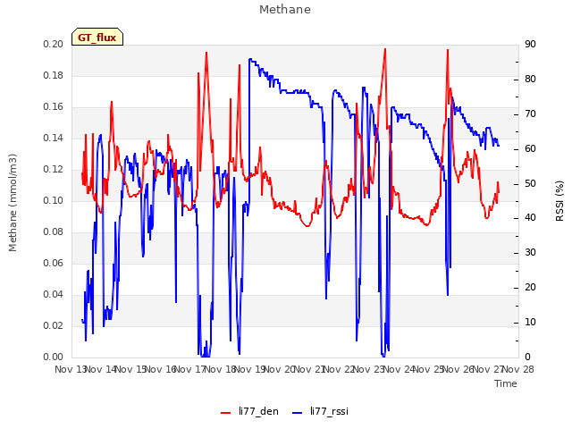 plot of Methane