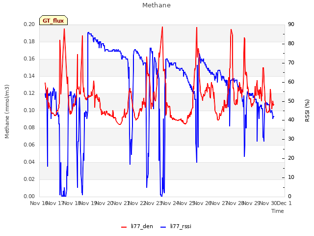 plot of Methane