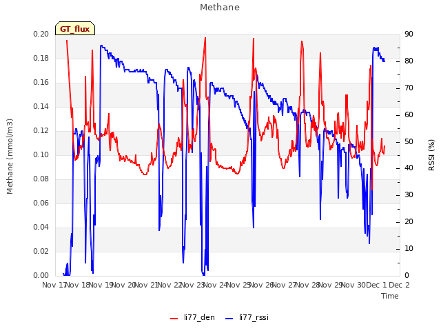 plot of Methane