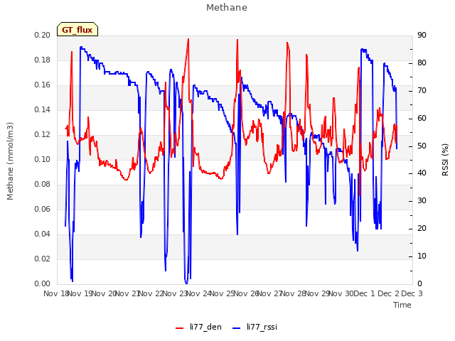 plot of Methane