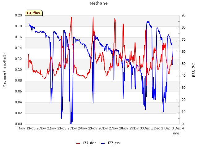 plot of Methane