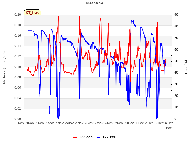 plot of Methane