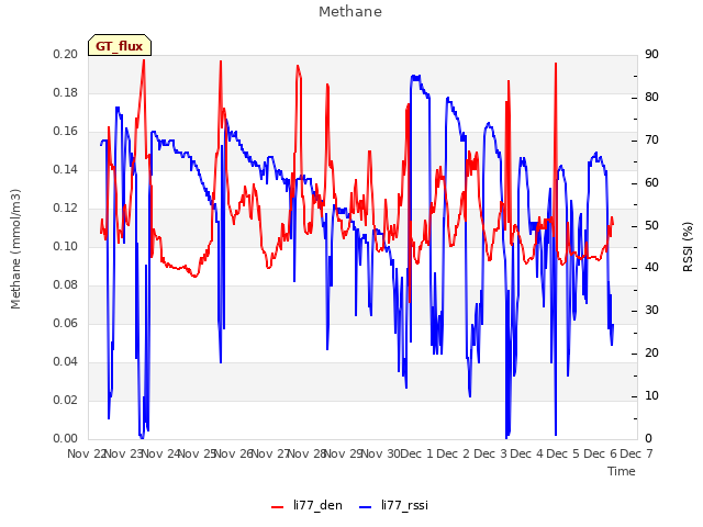 plot of Methane