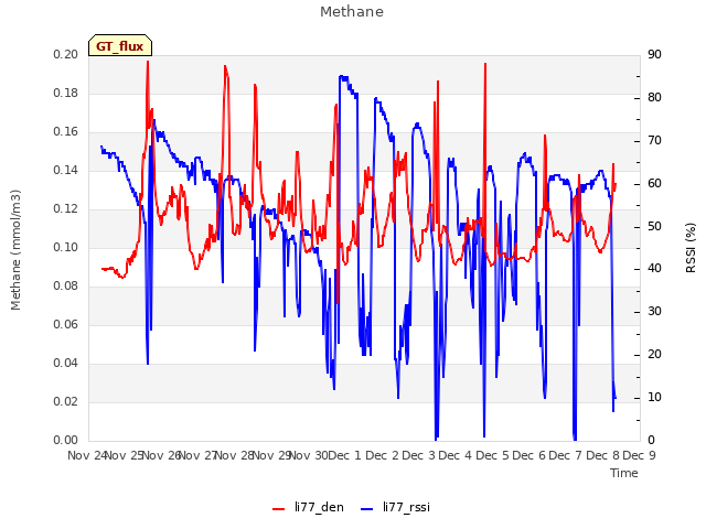 plot of Methane