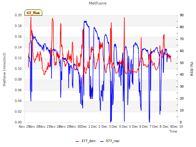 plot of Methane