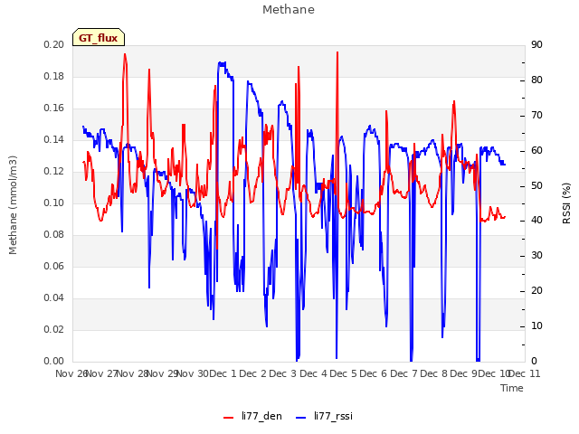 plot of Methane