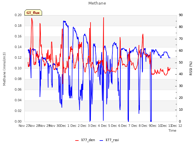 plot of Methane