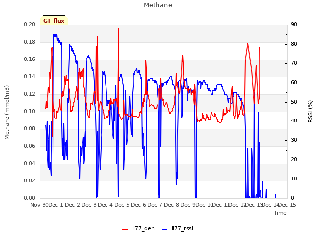 plot of Methane