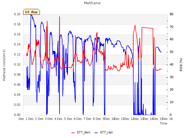 plot of Methane