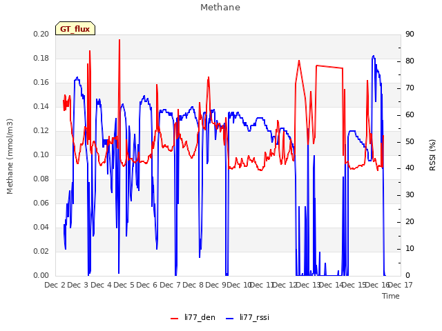 plot of Methane