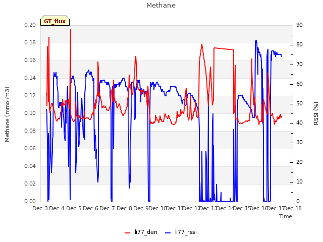 plot of Methane