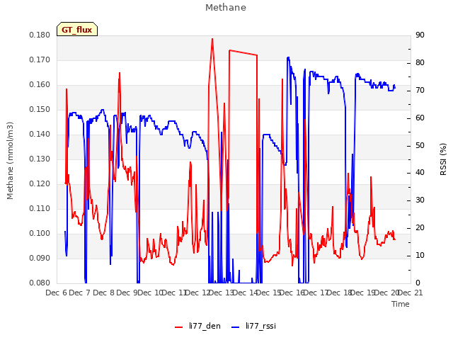 plot of Methane