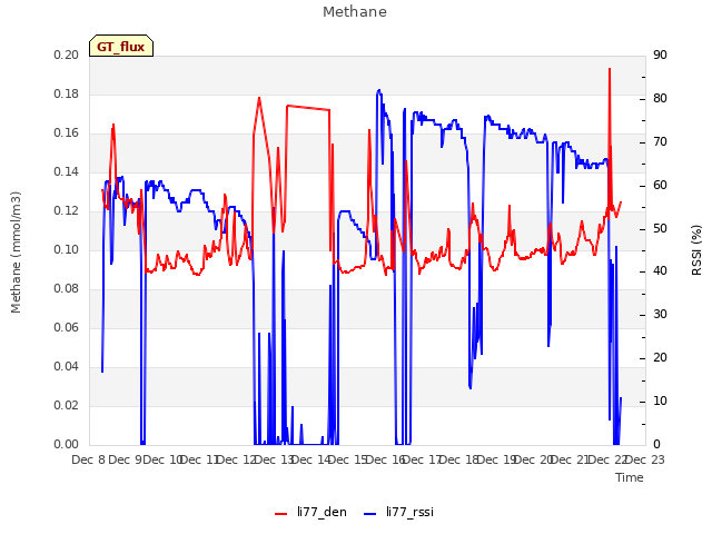 plot of Methane