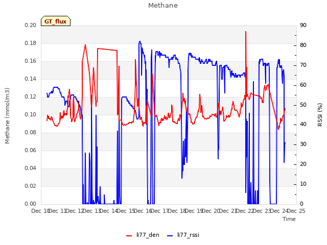 plot of Methane