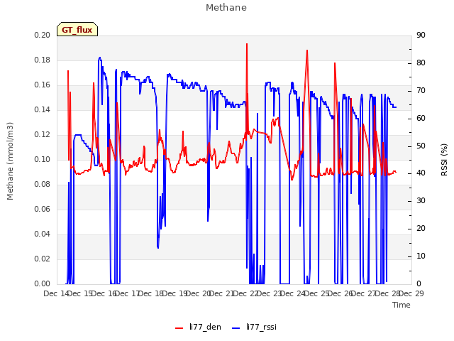 plot of Methane