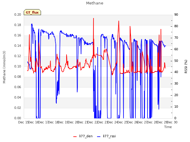 plot of Methane