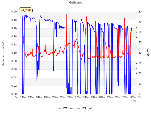 plot of Methane