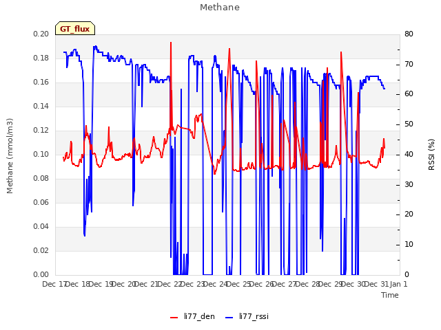 plot of Methane