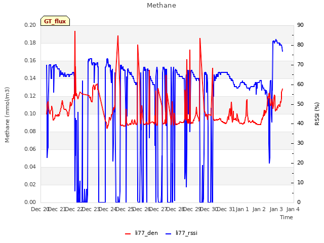 plot of Methane