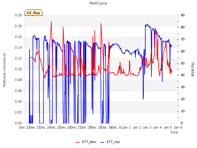 plot of Methane