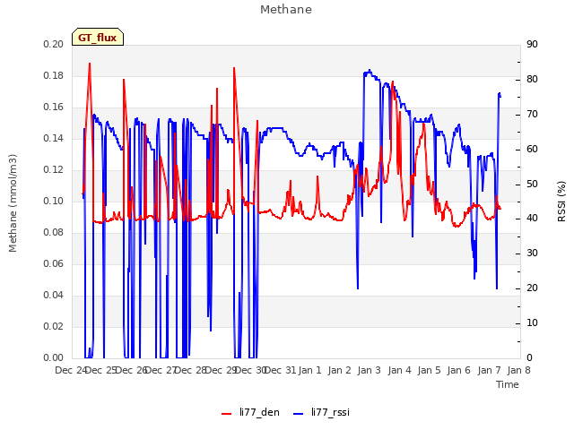 plot of Methane