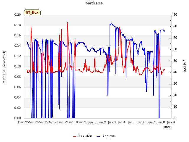 plot of Methane