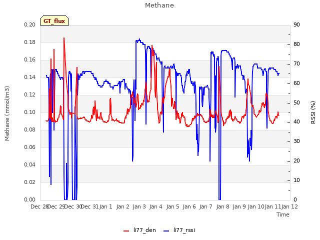 plot of Methane