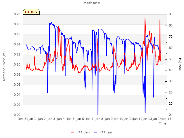 plot of Methane