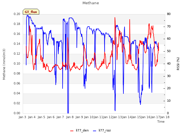 plot of Methane