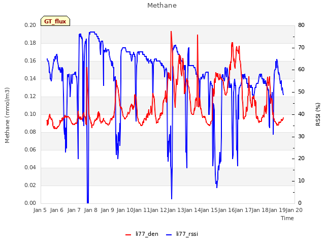 plot of Methane