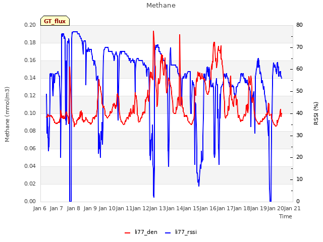 plot of Methane