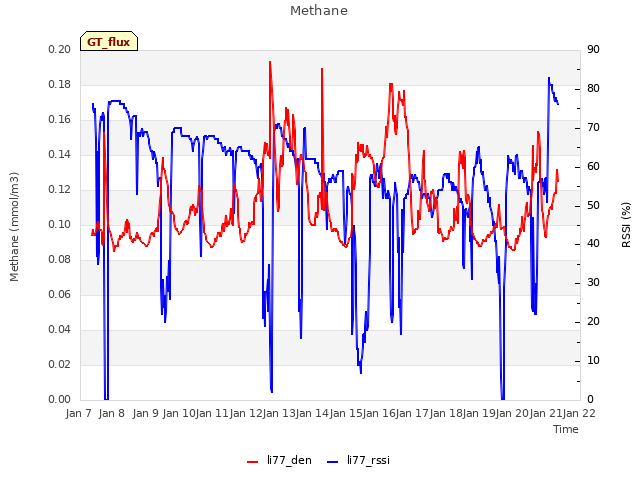 plot of Methane