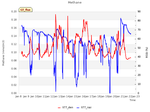 plot of Methane